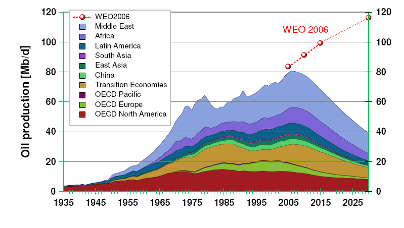 1. ábra. A Föld olajtermelése 2030-ig, egy 2006-ból való előrejelzés alapján. A piros szaggatott vonal mutatja a gazdaság által elvárt növekedést.