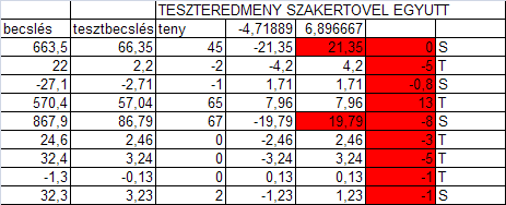 6. melléklet, forrás: saját eredmények