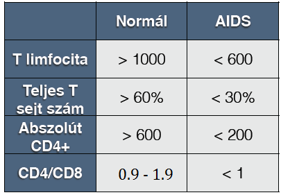 HIV vagy AIDS?