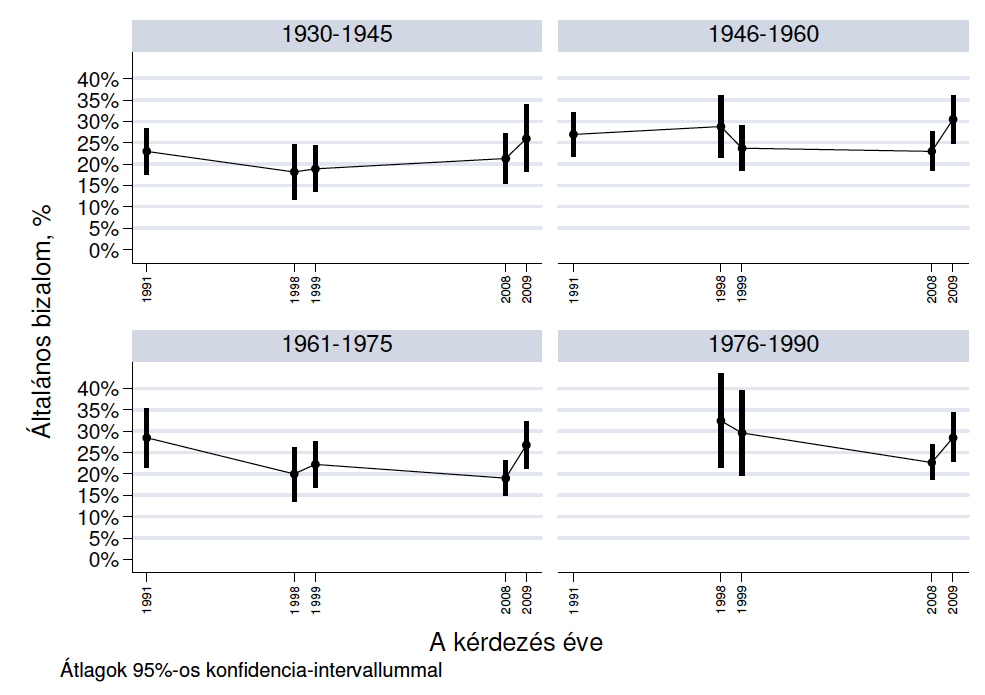életkori csoportok esetében stabil (a 95%-os konfidencia intervallumok átfedik egymást), illetve az egyes kohorszok között lényeges különbségek nem mutathatóak ki.