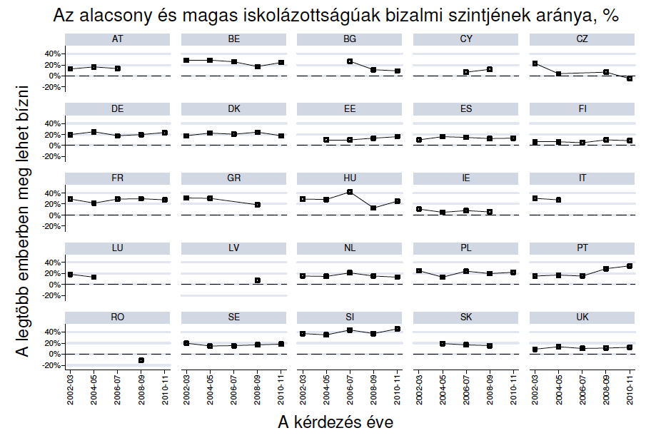 Felhasznált adatok: ESS 5.2.2 Intézményi bizalom Az indikátor neve A felhasznált adatok A mérés módja Az indikátor magyarországi értékének értelmezése a fenntartható fejlődés szempontjából 5.