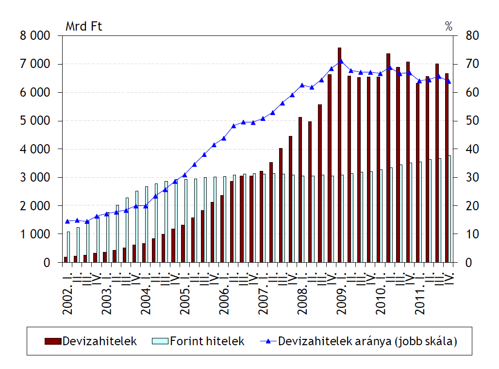 állományok éves átlaga): http://www.mnb.hu/root/dokumentumtar/mnb/statisztika/mnbhu_statisztikai_idosorok/mnbhu_hazt5/haztadatok_hu.xl s (letöltés dátuma 2012. május 18.) A GDP forrása: http://www.