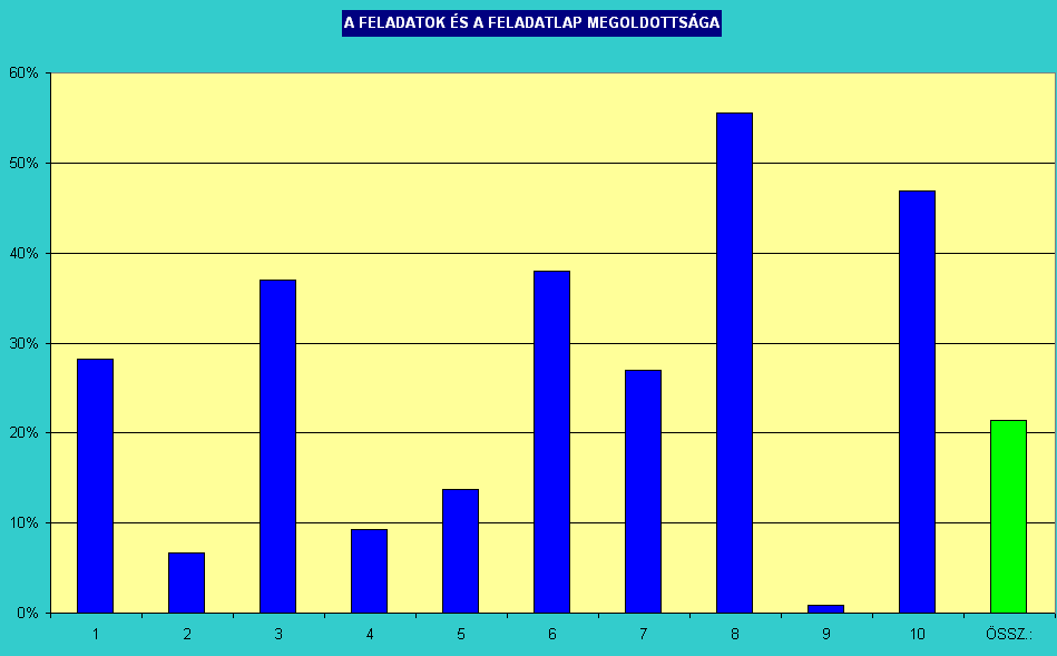 1. Műveletek törtekkel 28 % 2. Egyenletek 7 % 3. Vegyes, alkalmazás szintű teszt 37 % 4. Arányosságok 9 % 5. Szöveges feladat háromszög szögeire 14 % 6.