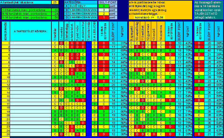 IV. Pedagógusértékelés elemzés ( IMIP; minősítések ) Tantestületi rangsor tábla ( nevek nélkül ) A pedagógusértékelésnél elkészült a tantestületi rangsor, ahol minden tanár elmondhatta véleményét a