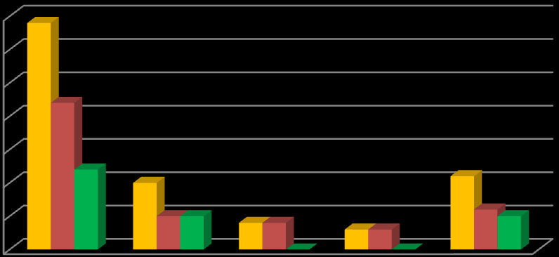 Személyi feltételek 2007-2011 között 200 f ő 150 100 50 0 alkalmazott pedagógus A létszámleépítés során humánus elveket követtünk, próbáltuk minél kevesebb érdeksérelemmel megoldani az alábbi módon: