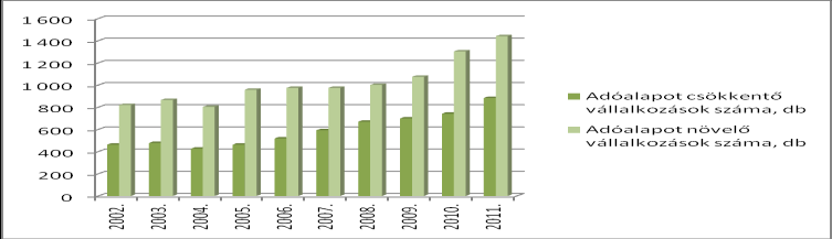 32. ábra: Kapcsolt vállalkozások között a piaci ár és az alkalmazott ellenérték eltérése miatti adóalap korrekciót végző vállalkozások száma 2002-2011.