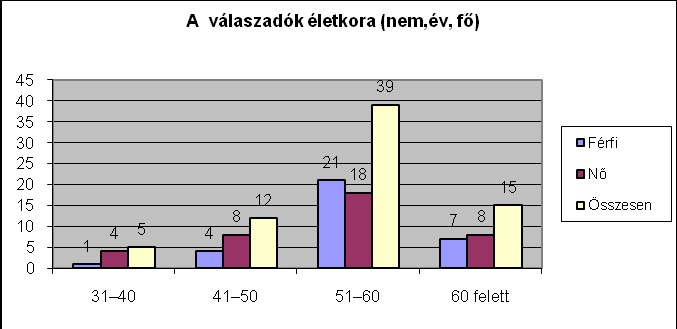 1. ábra A vizsgált probléma szempontjából rendkívül fontosnak tartottuk azt, hogy a megkérdezettek egy-egy személyes adatát is tartalmazza kérdőív.