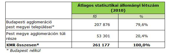 A gazdasági szereplők régión belüli súlya 30 egyértelműen az agglomerációra koncentrálódik.