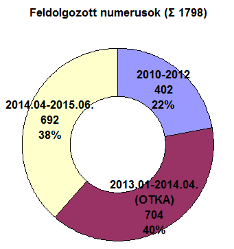 2010-2012: 2870 2013-2014: 6356 2013-2014 digitalizálás -