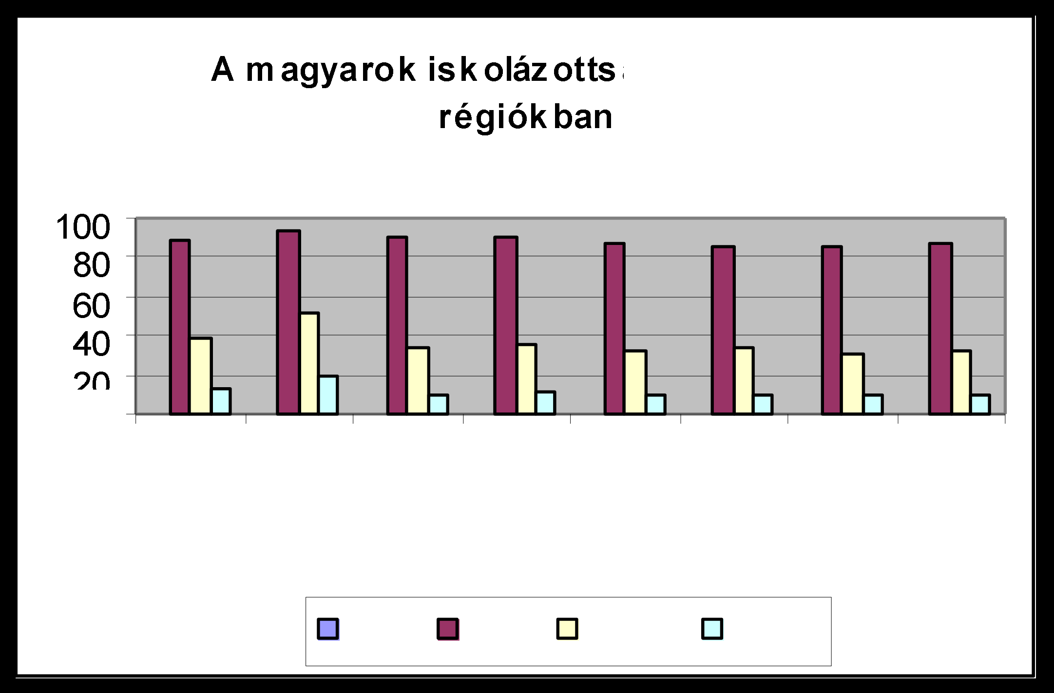 A felsőfokú képzettség megszerzése a magyar lakosság esetében kiegyenlítetten alacsony a nem-központi régiókban, míg az etnikai kisebbségek esetében jóval változatosabb a kép.