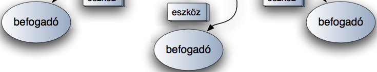 121_main 2012/10/10 19:24 page 202 #202 202 6. Médiaipar kitérnénk. A közvetítés mint többszörözési technológia tehát központi infrastruktúrát kíván.