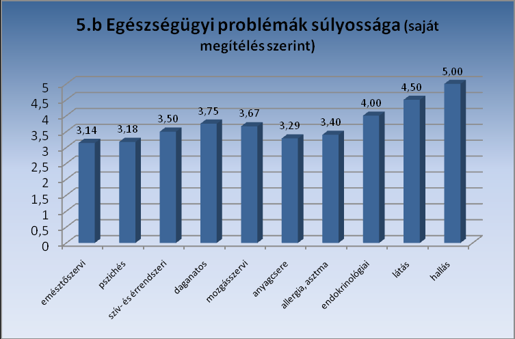 Kérdőívünkben kértük munkavállalóinkat, hogy a megjelölt egészségügyi problémakör súlyosságát 1-5-ig skálán értékeljék a saját megítélésük szerint. Ahogy az 5.