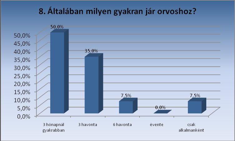 orvoshoz tehát 85%-ukat minden évben legalább négy alkalommal vizsgálják. Mindössze 7,5% nyilatkozott úgy, hogy csak alkalmanként keresi fel az egészségügyi ellátás intézményeit.