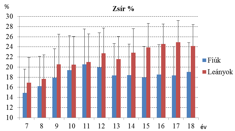 4.1.4. ábra: A relatív zsírtömeg nemenként és életkoronként (átlag és szórás) A relatív zsír alapján is megállapítható a túlsúly és az elhízottság.