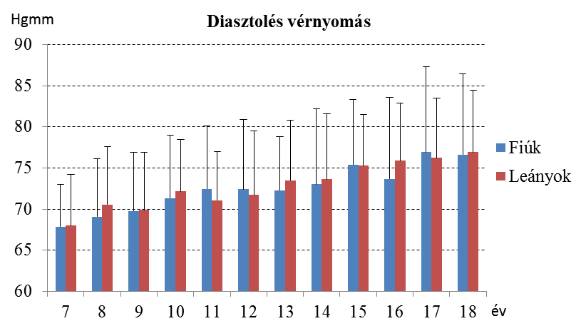 4.3.1. ábra: A szisztolés vérnyomás nemenként és életkoronként (átlag és szórás) 4.3.2.