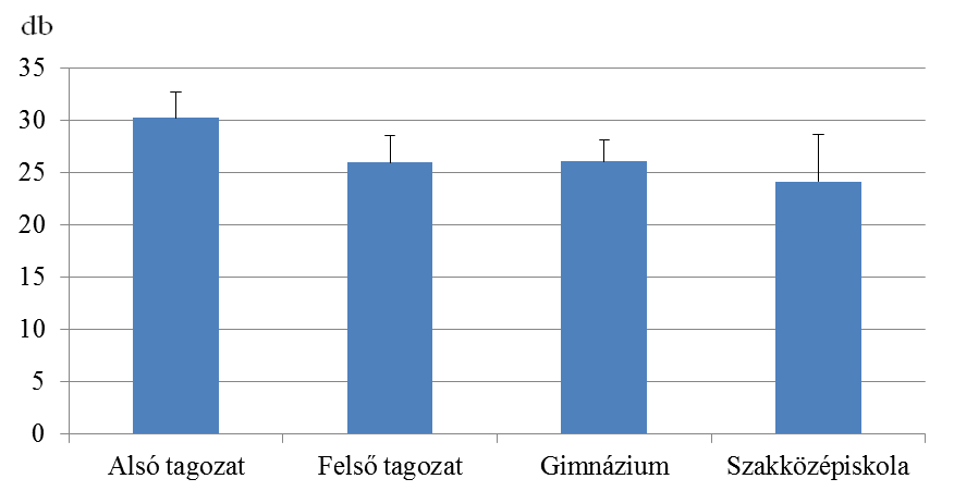 A törzsemelés próbában (317 fő) az átlag 108,16 db volt, szórás 58,45.