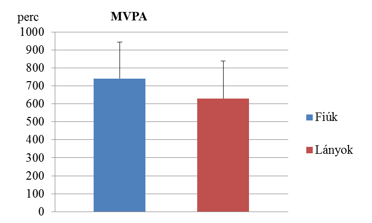 4.5.3. ábra: MVPA aktivitás nemenként és osztályonként (átlag és szórás) A teljes minta nemenkénti megoszlása alapján, a fiúk összesített aktivitása szignifikánsan nagyobb volt, mint a leányoké (4.5.4 ábra), illetve relatív zsírhányaduk szignifikánsan alacsonyabb volt.