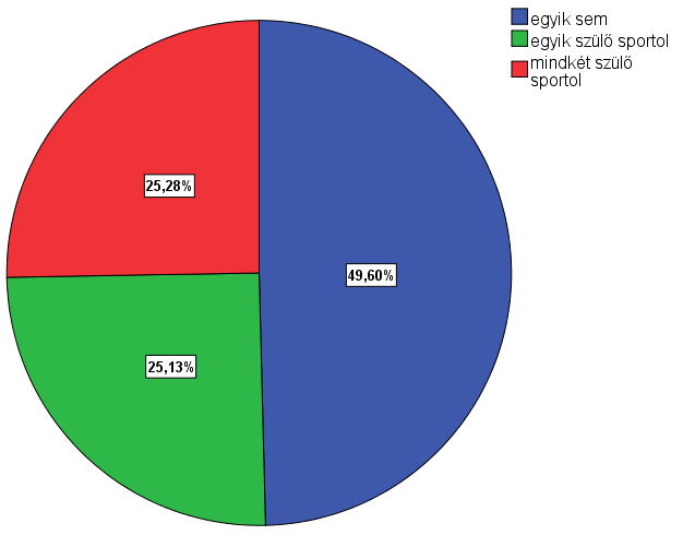 4.7. Sport és egészség A gyermekek életében a rendszeres testmozgás, sportolás jelenlétét több szempontból vizsgáltuk.