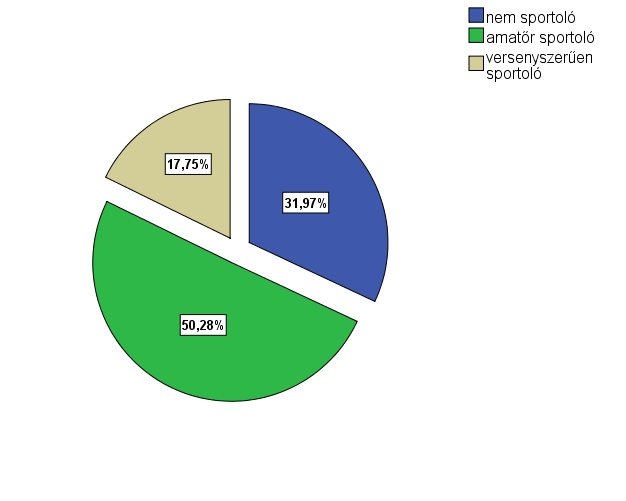 4.7.2. ábra: Versenysportolási hajlandóság Néhány egyéb mutató esetében a teljes mintára vonatkozó adatok is vizsgálhatók.