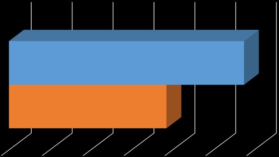 8. ábra: Eladott cigaretta mennyisége Magyarországon 11,5 mrd szál 7,7 0 2 4 6 8 10 12 2012. június - 2013.