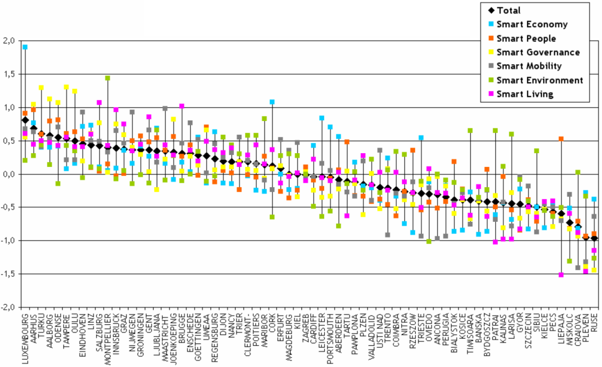 14. ábra: Smart cities az elemzés végső sorrendje Forrás: Giffinger et al. (2007).