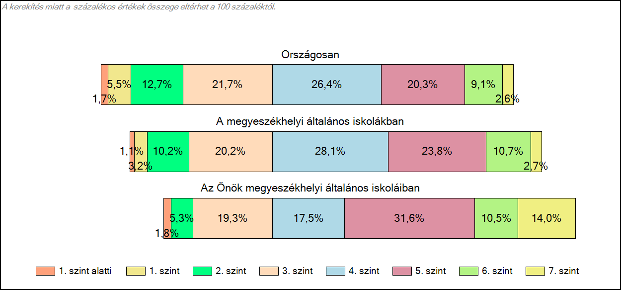 Hatodikosaink 31,8 %-a a 3. képességszint alatt van, ez országosan 39 %, a megyeszékhelyi iskolákban is eléri a 29,8 %-ot. Tehát hatodikosaink majdnem egyharmada nagyon gyengén teljesített.