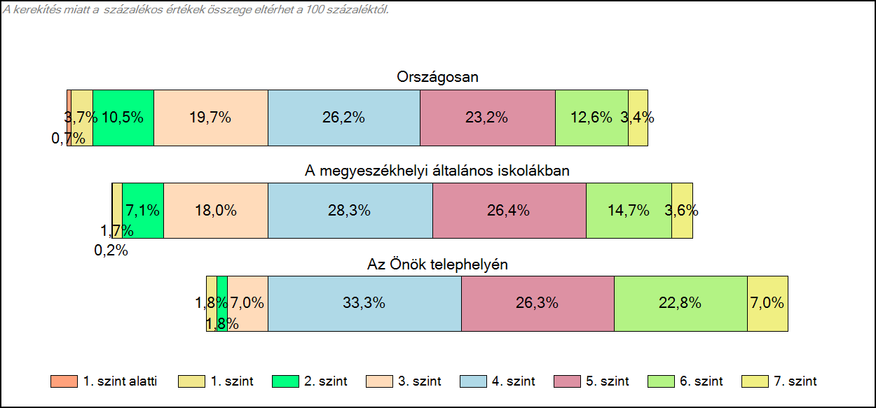 Szövegértés, 6. évfolyam 9. ábra Szövegértés 6. - Képességszintek szerinti százalékos megoszlás Forrás: https://www.kir.hu/okmfit/getjelentes.aspx?