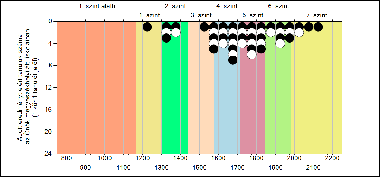 Nyolcadikosoknál az alapszint a 4. szint, ez alatt tanulóink 23,6%-a teljesített, országosan a tanulók 40 %-a nem éri el ezt a szintet.