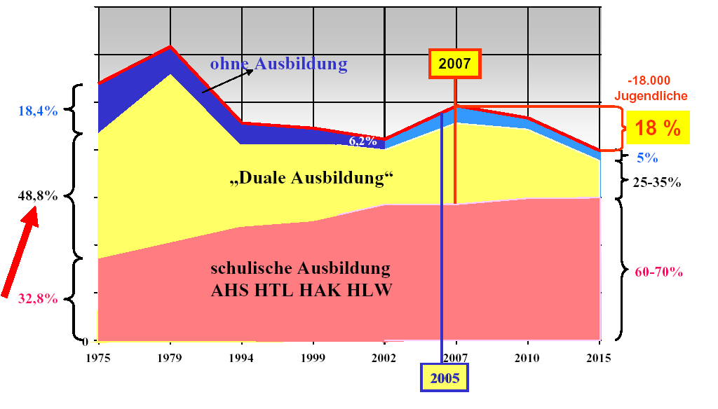 Entwicklung Jugendausbildung in Österreich/ A fiatalok képzésének alakulása Ausztriában Geburtenrückgang ab 2008/születések számának csökkenése 2008-tól Wettstreit Schule Lehre/verseny az iskolák