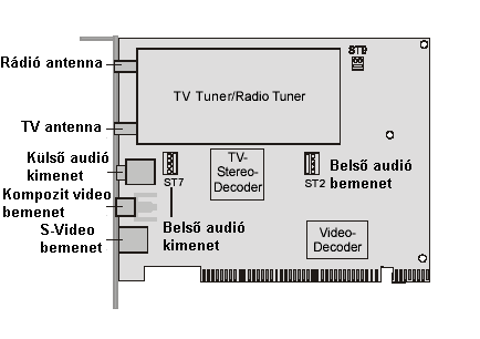 128 11. FEJEZET TV-TUNER KÁRTYA UHU-LINUX ALATT A Pinnacle PCTV Pro kártya 11.1. ábra. Egy tipikus TV tuner kártya 11.2. A tunerkártya használata Amennyiben az UHU-Linux nem ismeri fel automatikusan