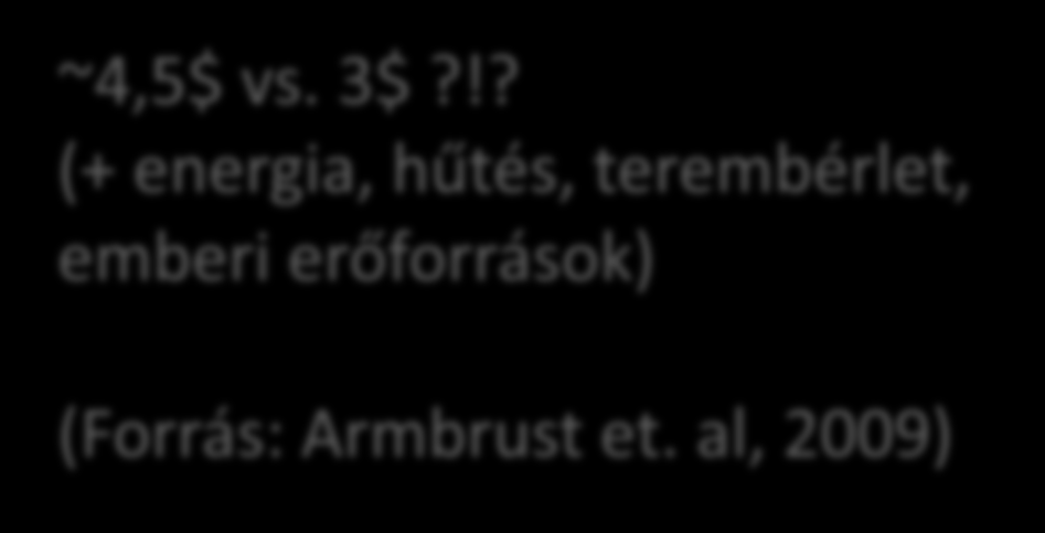 Cloud Computing mikor éri meg? ~4,5$ vs. 3$?!? Elem (+ energia, hűtés, terembérlet, emberi erőforrások) WAN CPU diszk 100 Mbps WAN link (Forrás: Armbrust et.