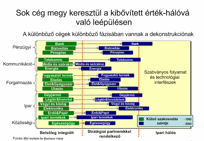 4. ábra: A cégek különbözı fázisaiban vannak a dekonstrukciónak Forrás: IBM Institute for Business Value Amint látható napjainkban a legtöbb cég a stratégiai partnerekkel rendelkezı kategóriában