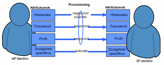 8. ábra: Különálló azonosítási modell A különálló azonosítási adat menedzsment modellben, azonosítási adatok kezdetben egyeztethetık az üzleti partnerek között a kezdeti account beállítás részeként,