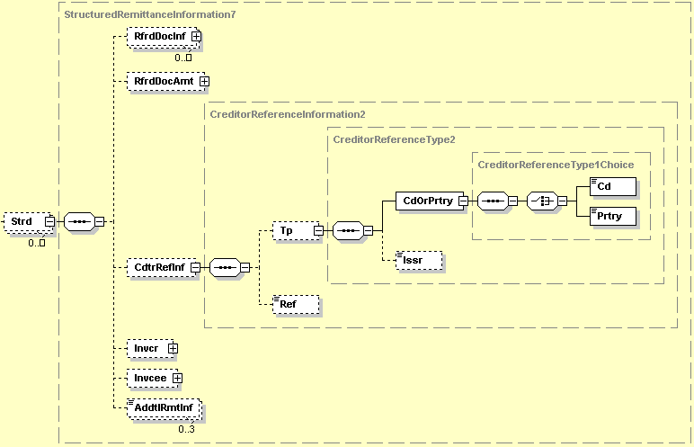 2.100 Structured (Strukturált) (eredeti ISO átutalási megbízás üzenet) XML Tag: <Strd> Előfordulás [1..1] (ISO[0..n]) Leírás: A beérkező átutalás és az azzal rendezni kívánt tétel, pl.