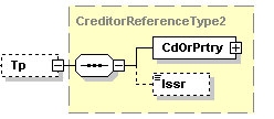 2.120 CreditorReferenceInformation (Kedvezményezett hivatkozása) (eredeti ISO átutalási megbízás üzenet) XML Tag: <CdtrRefInf> Előfordulás: [1..1] (ISO:[0.
