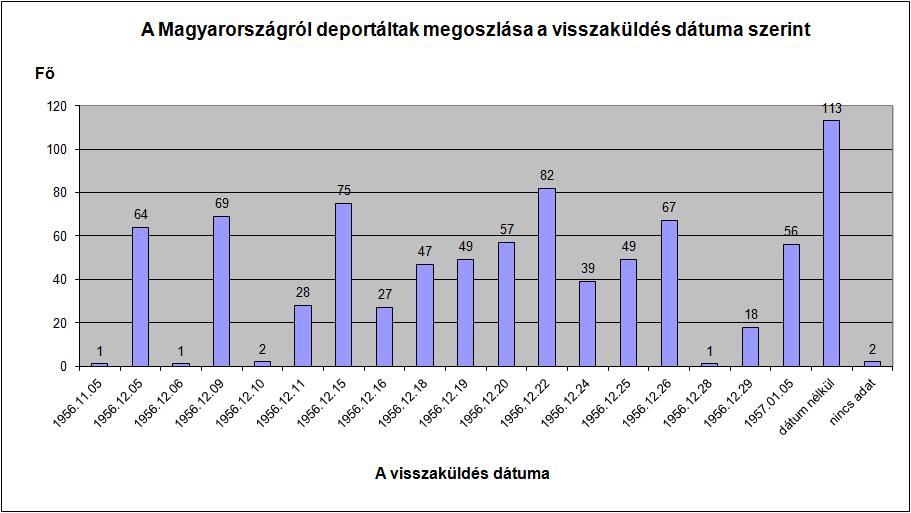 Nincs adat Záhony Veszprém Tamási Szombathely Szolnok Székesfehérvár Pécs Nyíregyháza Miskoc Kaposvár Dombóvár Debrecen Budapest 19 2 87 6 52 7 11 17 22 13 33 5 25 549 0 53 106 159 212 265 318 371