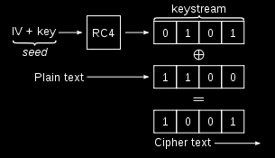 Számítógép Hálózatok Wired equivalent privacy (WEP) RC4-es szimmetrikus titkosításon alapul 40 bites kulcs (egyes implementációkban 128 bites) Előre elosztott közös kulcs