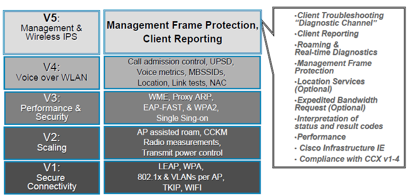 Cisco Compatible Extensions (2) HBONE