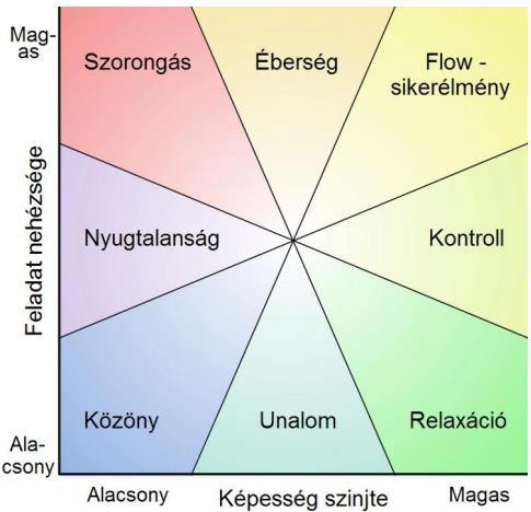 gyilkos (legkevesebben) Motiváció képesség trigger az emberi cselekedetek mögött Flow élmény: képesség és