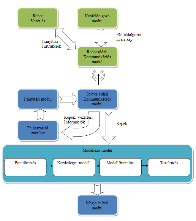 5. Rendszer modul terve kronológia sorrendben