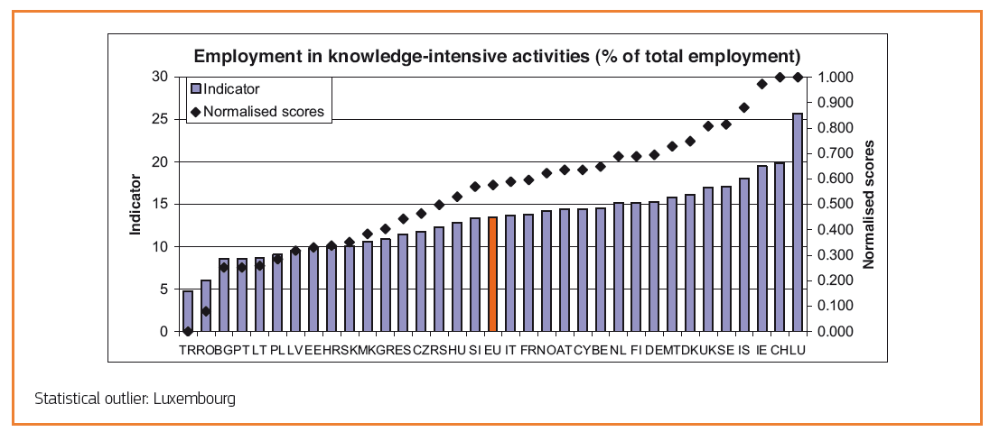 11 Összefoglaló jelentés az elemzésekről Az Innovatív Unió Ponttáblázatának (2011) grafikonja P93 Az Innovatív Unió Ponttáblázatában egy interaktív online alkalmazás is hozzáférhető, mely többféle