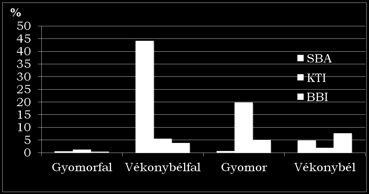 Tápcsatornában rezisztens