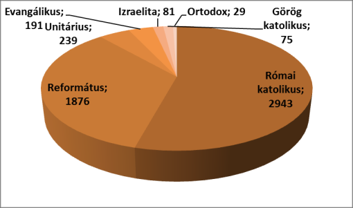 A legintenzívebb a lakosság növekedése 1900-1910 között, amikor a város lélekszáma 78,53%- kal nő. Ehhez azonban azt is hozzá kell tennünk, hogy a XX.