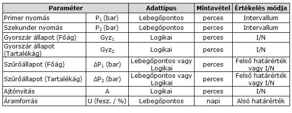 2201_09_DU_01_E_2015 M-05 melléklet lepítése nélkül kell, hogy vezérelhető legyen. A konkrét felügyeletet a szerepkörökhöz rendelt jogosultságok és felületek segítségével, összesen 10-30 fő végzi.