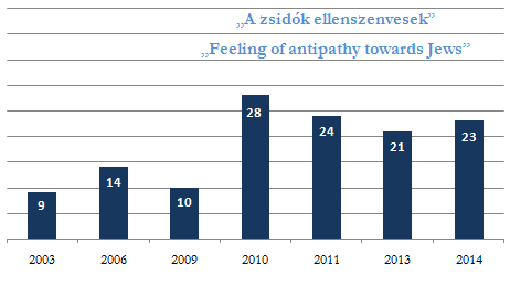 Anti-Semitic Hate Crimes and Incidents Annual report BRUSSELS INSTITUTE Látható, hogy a két időpont között gyakorlatilag nem változott az egyes csoportokba tartozók aránya.