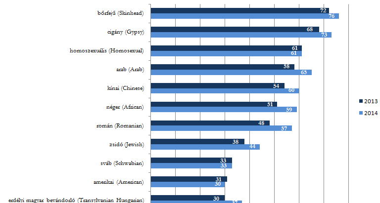 Anti-Semitic Hate Crimes and Incidents Annual report BRUSSELS INSTITUTE A harmadik kérdésben a zsidóktól és más etnikai, illetve életmód-kisebbségektől való idegenkedést, távolságtartást mérték.