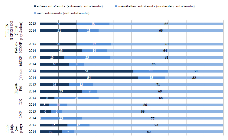 Anti-Semitic Hate Crimes and Incidents Annual report BRUSSELS INSTITUTE A politikai érdeklődésnél is szorosabb statisztikai kapcsolat van a pártpreferencia és a zsidóellenesség között.