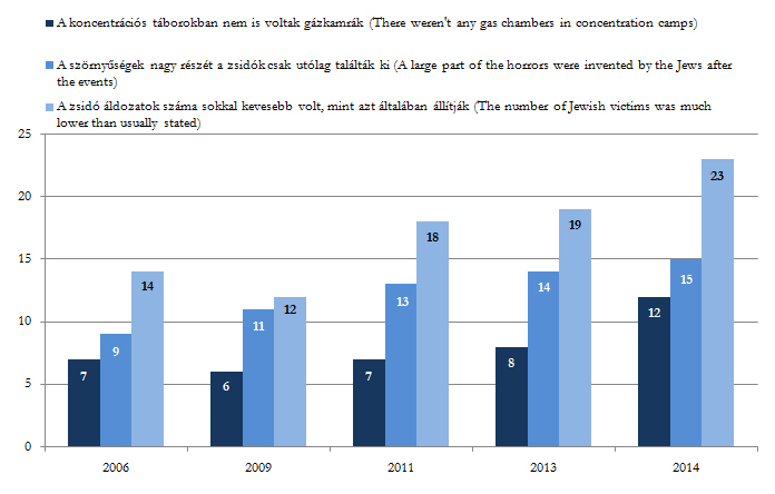 Antiszemita gyűlölet-cselekmények Éves jelentés BRÜSSZEL INTÉZET A holokauszt és a múlt emlékezete Erős tendencia a holokauszttagadás térhódítása.