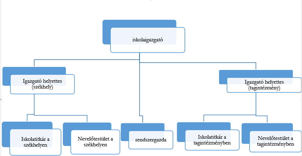 A tagintézménnyel való kapcsolattartás rendje: A tagintézménnyel a kapcsolattartás több csatornán keresztül folyik.