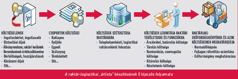 Ugyanakkor a logisztika költségei lehetnek a legmagasabb költségelemek is a nagykereskedelmi értékláncban.